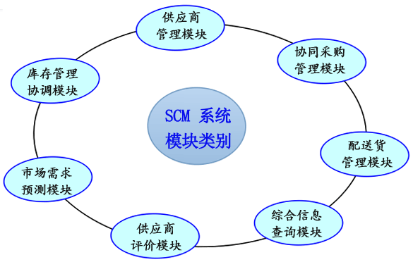 scm 供应链管理系统 scm供应链管理中的模块类别